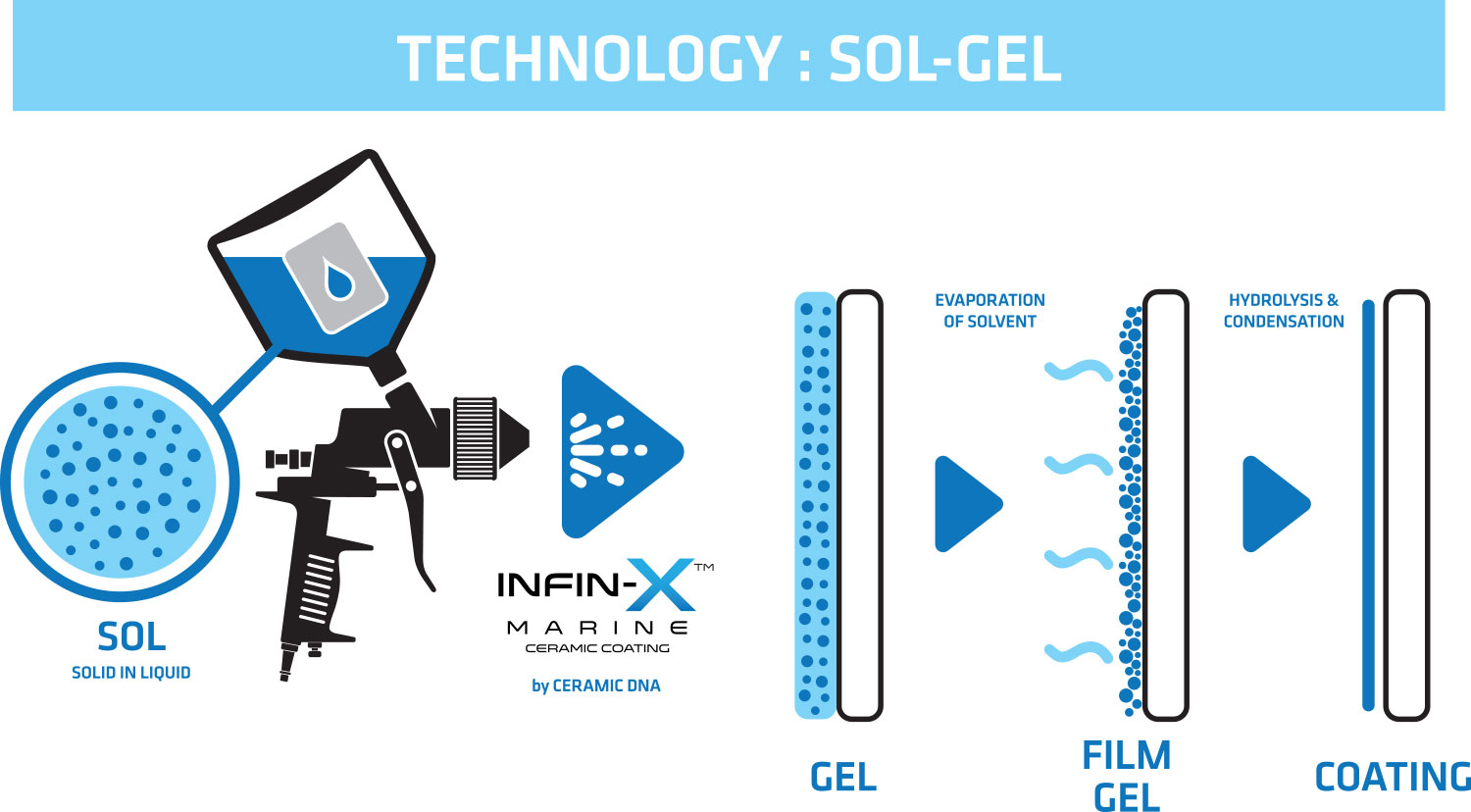 DNA Sol Gel Infographic